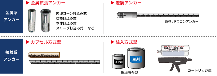 あと施工アンカーの種類(図解)