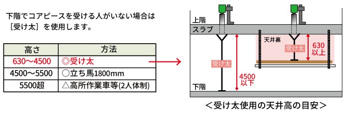 下向きの配管に関する説明(図解)