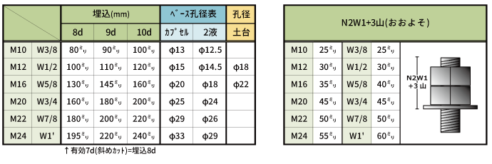 埋込長早見表、ベース孔径表