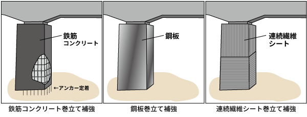 橋脚巻立て工の具体例(図解)