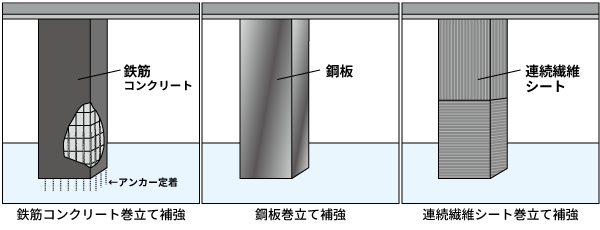 柱、梁補強の具体例(図解)